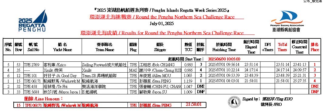 Penghu Regatta 2025 – Results 2